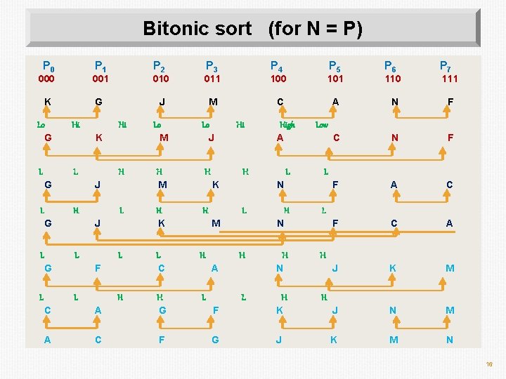 Bitonic sort (for N = P) P 0 P 1 P 2 P 3
