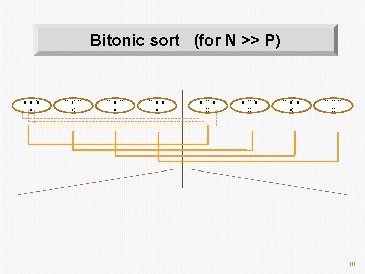 Bitonic sort (for N >> P) x x x x x x x x