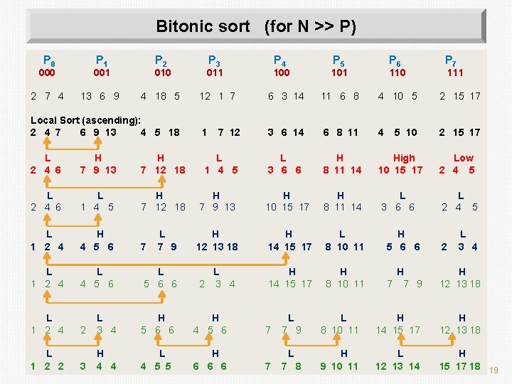 Bitonic sort (for N >> P) P 0 P 1 P 2 P 3