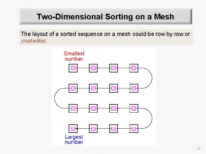 Two-Dimensional Sorting on a Mesh The layout of a sorted sequence on a mesh