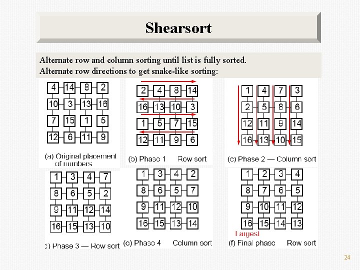 Shearsort Alternate row and column sorting until list is fully sorted. Alternate row directions