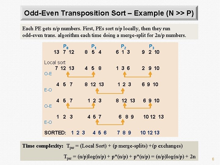 Odd-Even Transposition Sort – Example (N >> P) Each PE gets n/p numbers. First,