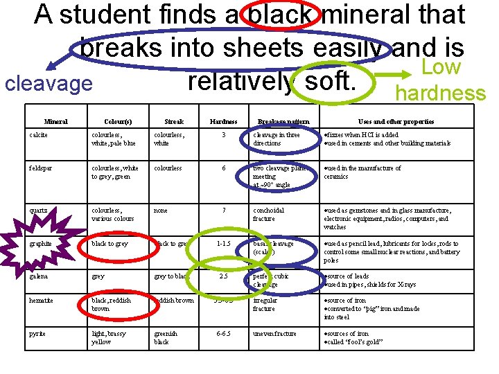 A student finds a black mineral that breaks into sheets easily and is Low