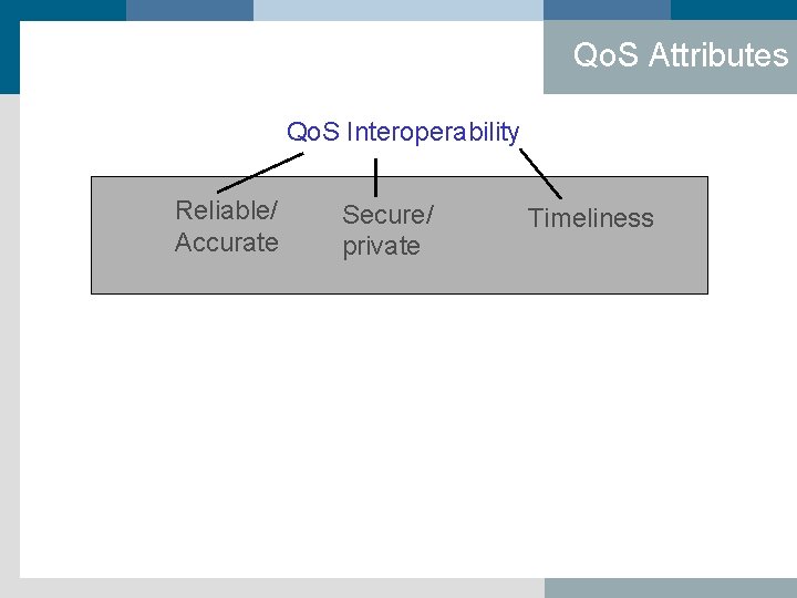 Qo. S Attributes Qo. S Interoperability Reliable/ Accurate Secure/ private Timeliness 