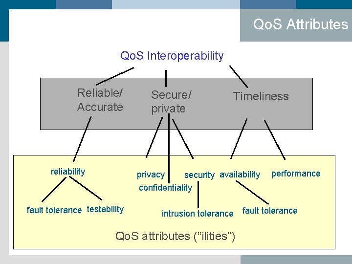 Qo. S Attributes Qo. S Interoperability Reliable/ Accurate reliability Secure/ private Timeliness privacy security