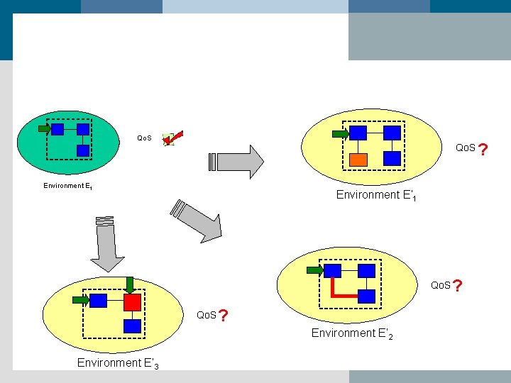Qo. S Environment E 1 Environment E’ 1 Qo. S ? Environment E’ 2