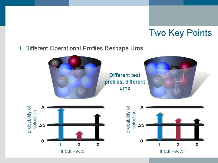 Two Key Points 1. Different Operational Profiles Reshape Urns . 5 probability of selection