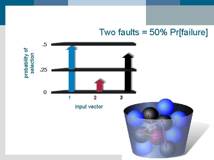 Two faults = 50% Pr[failure] probability of selection . 5 . 25 0 1