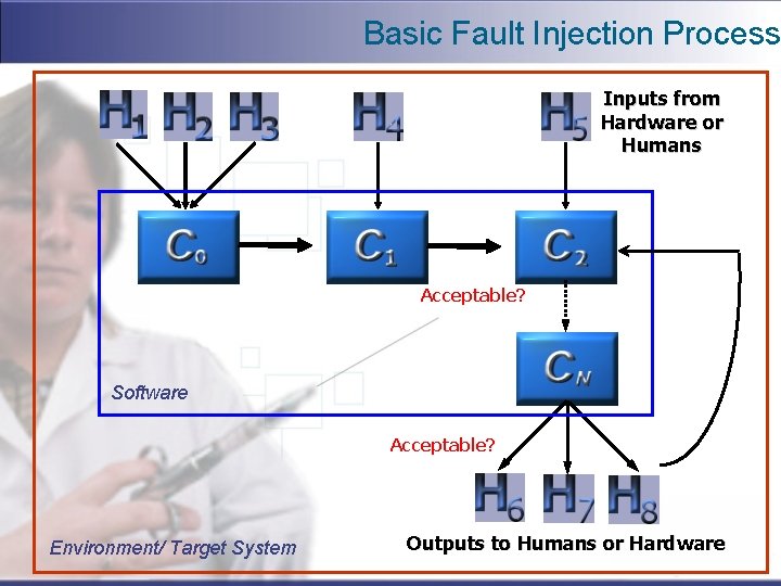 Basic Fault Injection Process Inputs from Hardware or Humans Acceptable? Software Acceptable? Environment/ Target