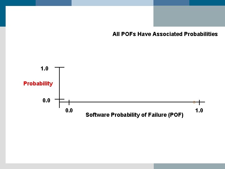 All POFs Have Associated Probabilities 1. 0 Probability 0. 0 Software Probability of Failure