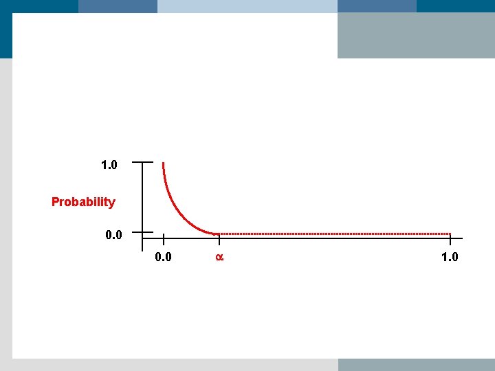 1. 0 Probability 0. 0 a 1. 0 