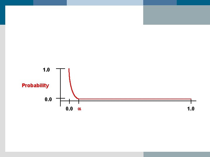 1. 0 Probability 0. 0 a 1. 0 