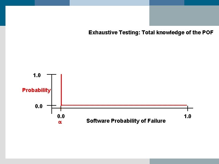 Exhaustive Testing: Total knowledge of the POF 1. 0 Probability 0. 0 a Software