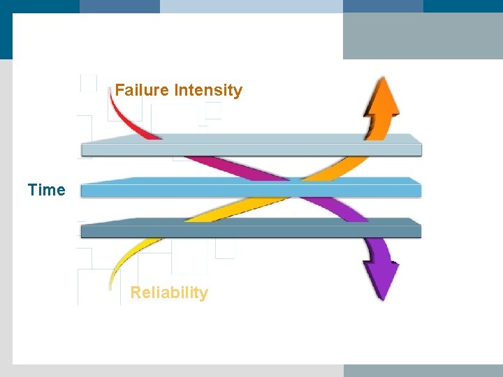 Failure Intensity Time Reliability 