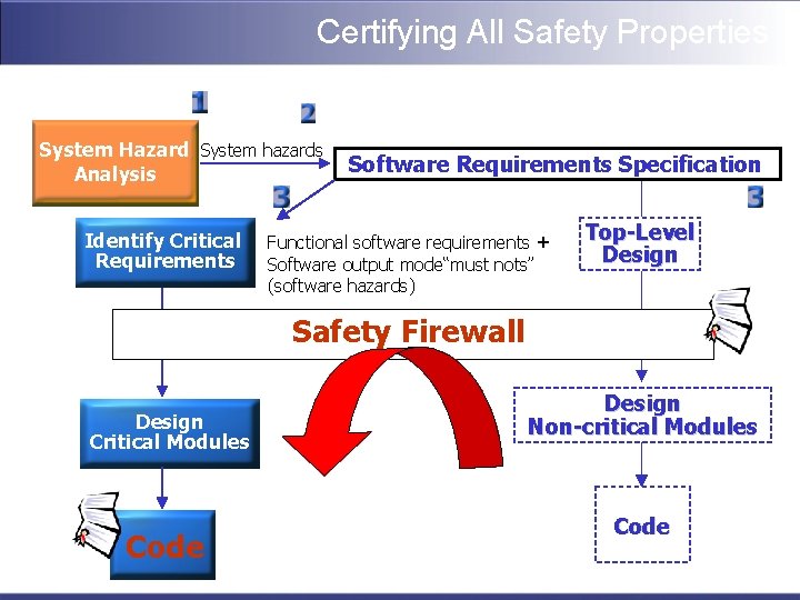 Certifying All Safety Properties System Hazard System hazards Analysis Identify Critical Requirements Software Requirements