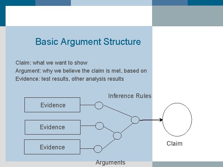 Basic Argument Structure Claim: what we want to show Argument: why we believe the