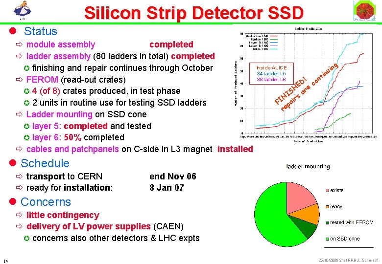 Silicon Strip Detector SSD l Status ð module assembly completed ð ladder assembly (80