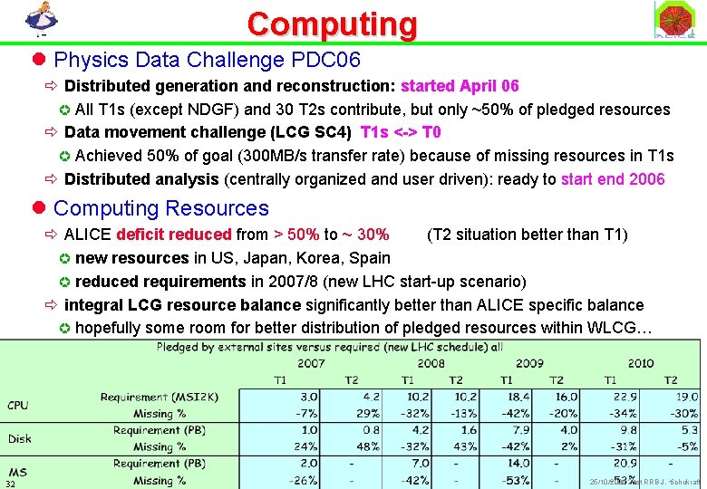 Computing l Physics Data Challenge PDC 06 ð Distributed generation and reconstruction: started April