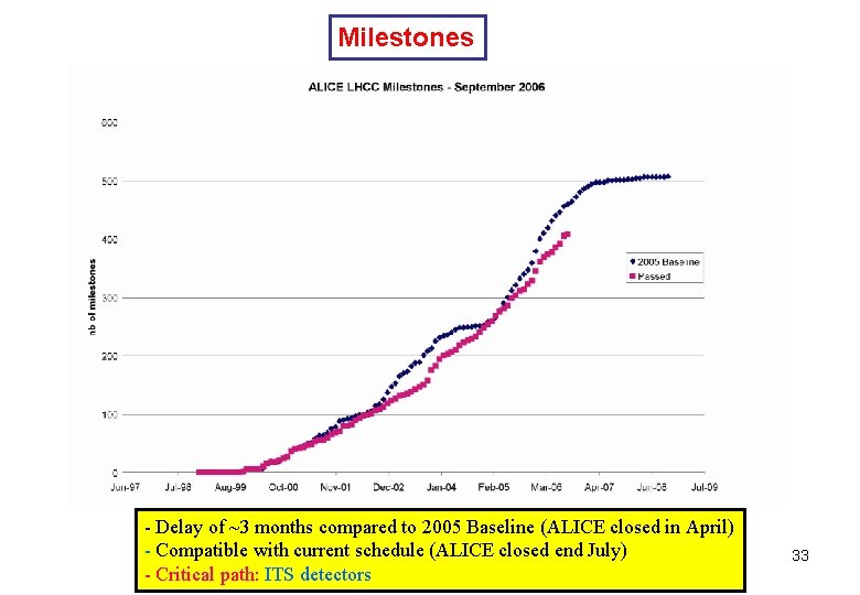 Milestones - Delay of ~3 months compared to 2005 Baseline (ALICE closed in April)