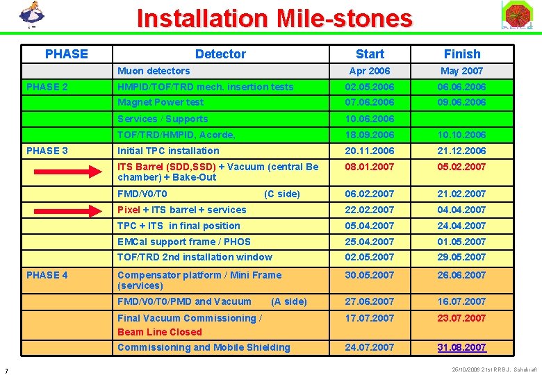 Installation Mile-stones PHASE Detector Start Finish Apr 2006 May 2007 HMPID/TOF/TRD mech. insertion tests