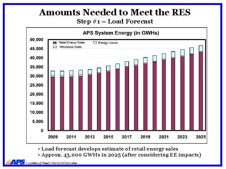 Amounts Needed to Meet the RES Step #1 – Load Forecast • Load forecast