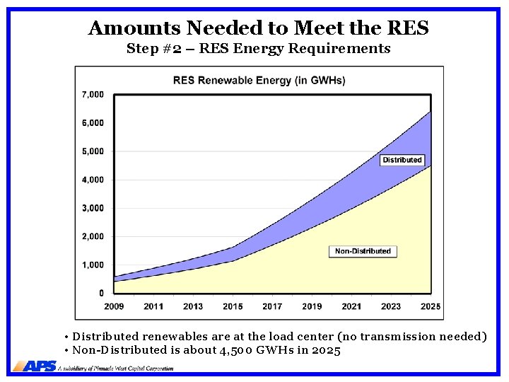 Amounts Needed to Meet the RES Step #2 – RES Energy Requirements • Distributed