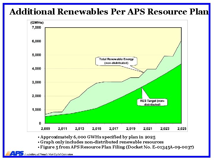 Additional Renewables Per APS Resource Plan • Approximately 6, 000 GWHs specified by plan