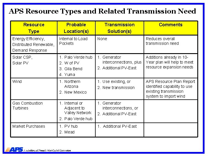 APS Resource Types and Related Transmission Need Resource Type Probable Location(s) Transmission Solution(s) Comments