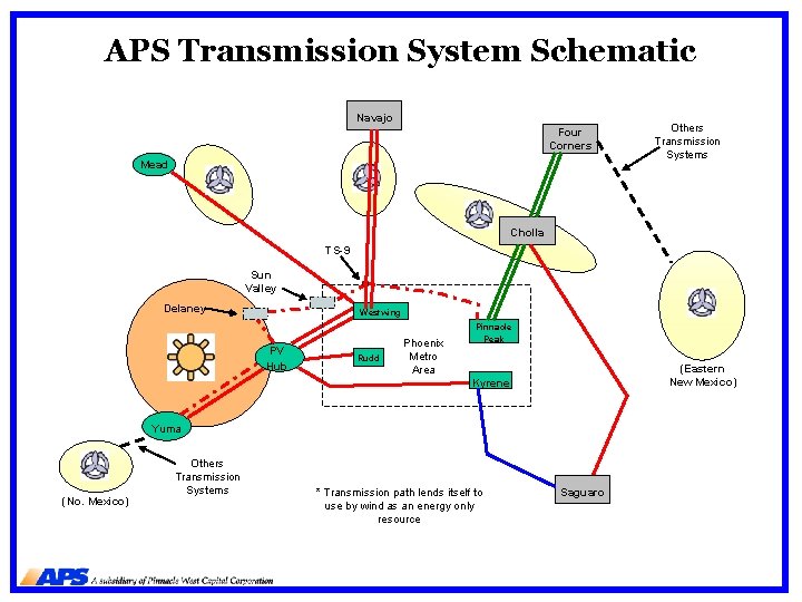 APS Transmission System Schematic Navajo Four Corners Mead Others Transmission Systems Cholla TS-9 Sun