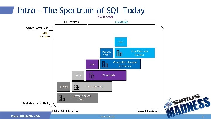 Intro – The Spectrum of SQL Today www. siriuscom. com 10/6/2020 4 