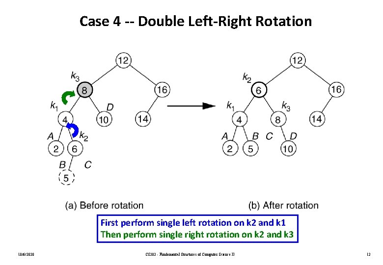 Case 4 -- Double Left-Right Rotation First perform single left rotation on k 2