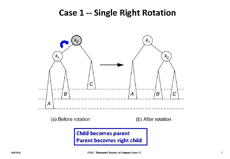 Case 1 -- Single Right Rotation Child becomes parent Parent becomes right child 10/6/2020