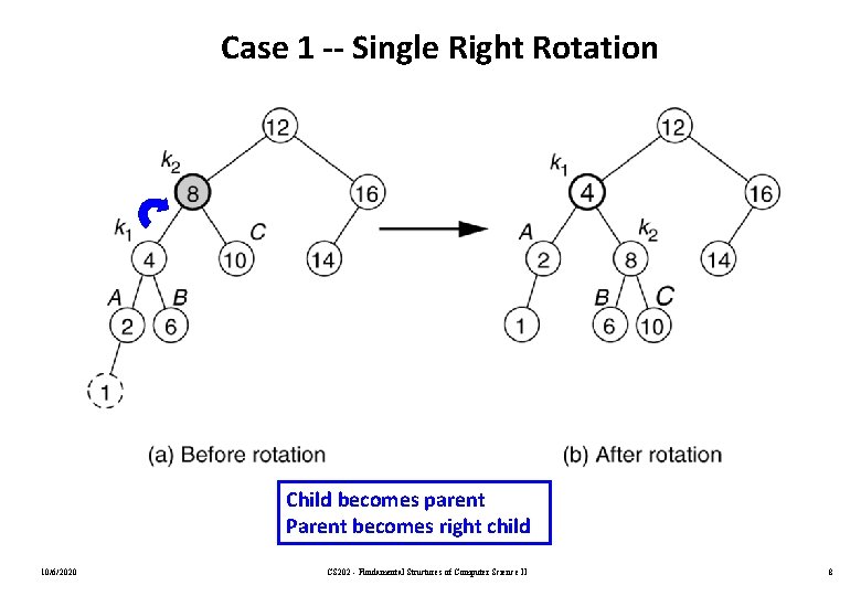 Case 1 -- Single Right Rotation Child becomes parent Parent becomes right child 10/6/2020