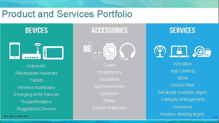 Product and Services Portfolio Handsets Cases Activation Refurbished Handsets Headphones App Loading Tablets Wearables