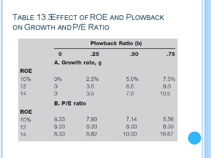 TABLE 13. 3 EFFECT OF ROE AND PLOWBACK ON GROWTH AND P/E RATIO 