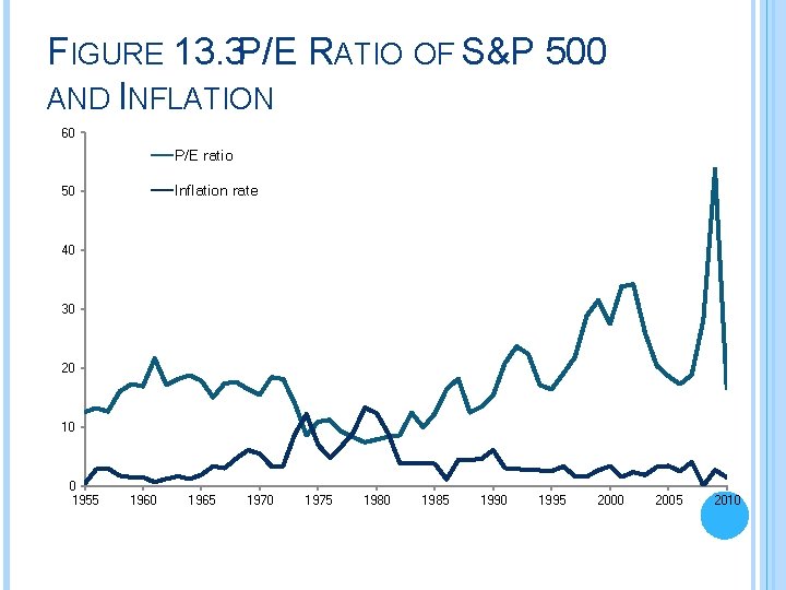 FIGURE 13. 3 P/E RATIO OF S&P 500 AND INFLATION 60 P/E ratio Inflation