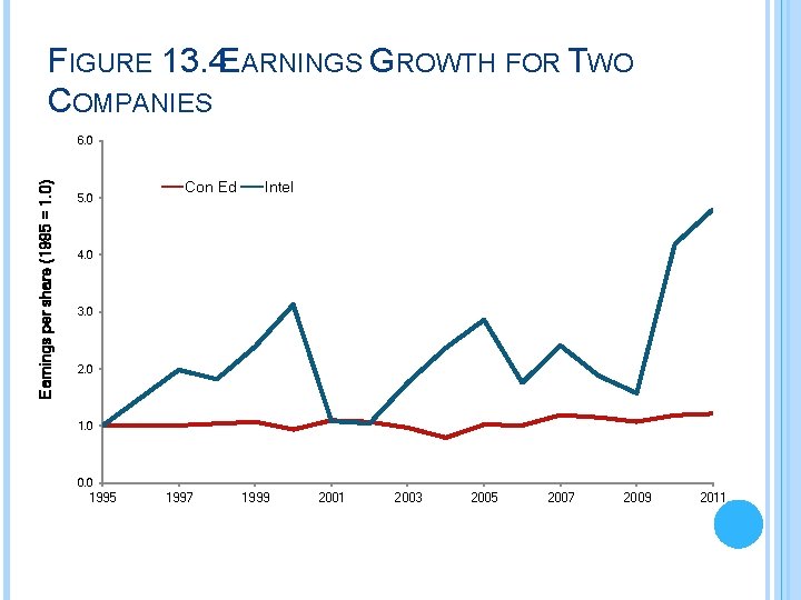 FIGURE 13. 4 EARNINGS GROWTH FOR TWO COMPANIES Earnings per share (1995 = 1.