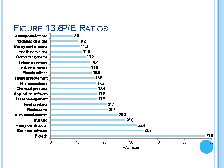 FIGURE 13. 6 P/E RATIOS Aerospace/defense Integrated oil & gas Money center banks Health