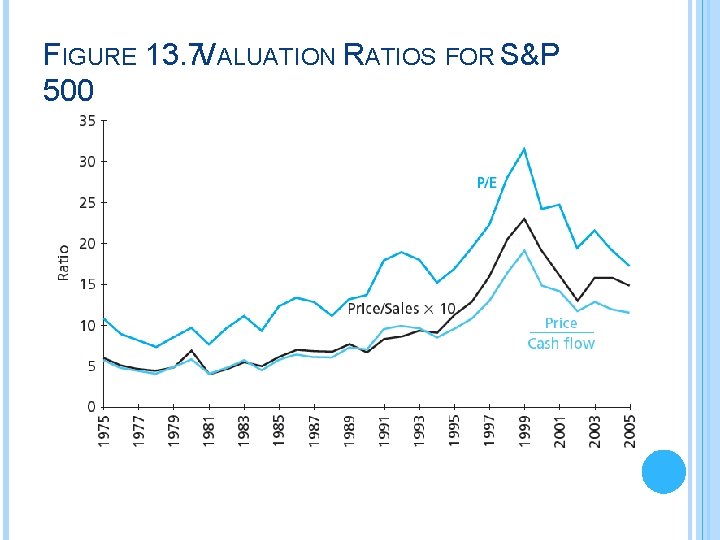 FIGURE 13. 7 VALUATION RATIOS FOR S&P 500 