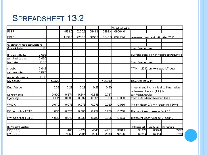 SPREADSHEET 13. 2 Terminal value FCFF -521. 0 5200. 3 5444. 8 5689. 4