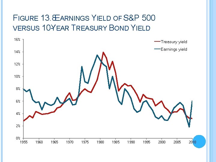 FIGURE 13. 8 EARNINGS YIELD OF S&P 500 VERSUS 10 -YEAR TREASURY BOND YIELD