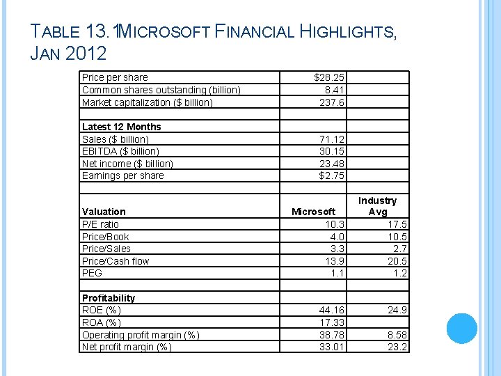 TABLE 13. 1 MICROSOFT FINANCIAL HIGHLIGHTS, JAN 2012 Price per share Common shares outstanding