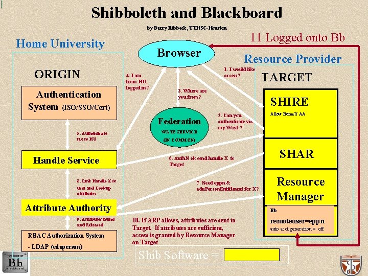 Shibboleth and Blackboard by Barry Ribbeck, UTHSC-Houston Home University ORIGIN Authentication System (ISO/SSO/Cert) Browser