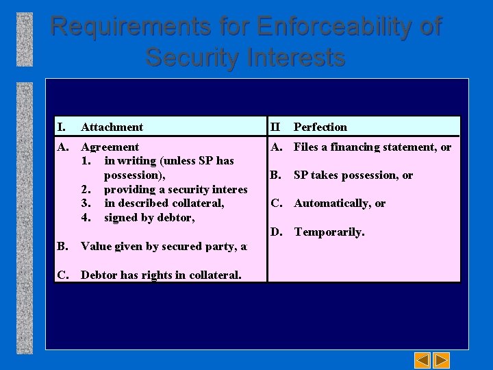 Requirements for Enforceability of Security Interests I. Attachment A. Agreement 1. in writing (unless