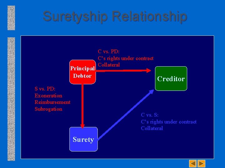 Suretyship Relationship Principal Debtor S vs. PD: Exoneration Reimbursement Subrogation C vs. PD: C’s