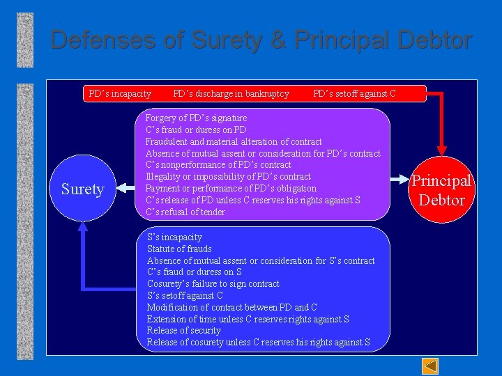 Defenses of Surety & Principal Debtor PD’s incapacity Surety PD’s discharge in bankruptcy PD’s