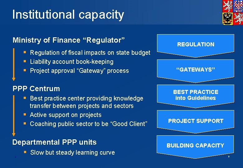 Institutional capacity Ministry of Finance “Regulator” § Regulation of fiscal impacts on state budget