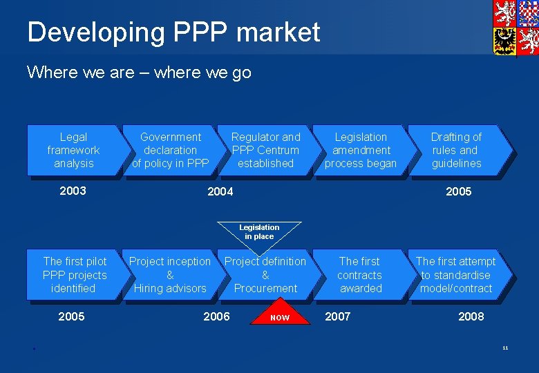 Developing PPP market Where we are – where we go Legal framework analysis 2003