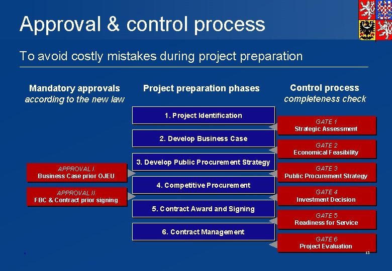 Approval & control process To avoid costly mistakes during project preparation Mandatory approvals according