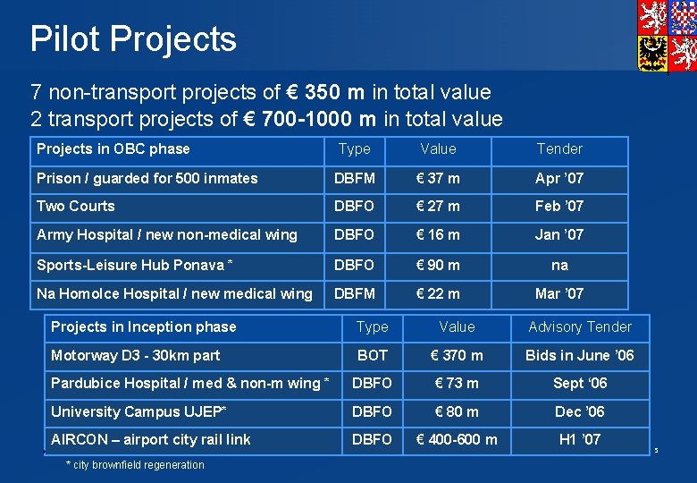 Pilot Projects 7 non-transport projects of € 350 m in total value 2 transport